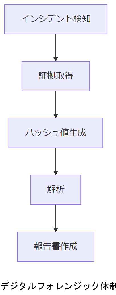 ALT: デジタルフォレンジック体制フロー