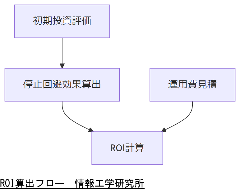 ALT: ROI算出フロー