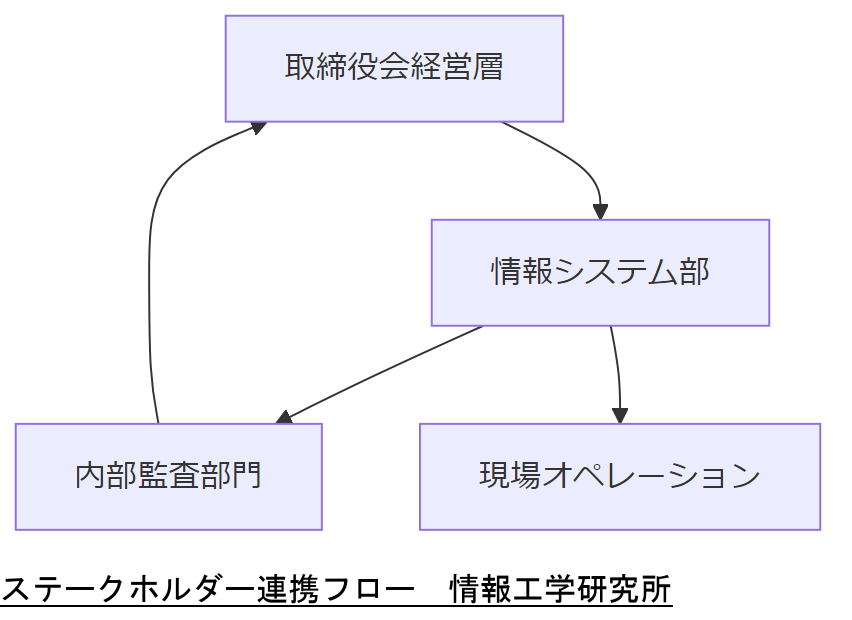ALT: ステークホルダー連携フロー