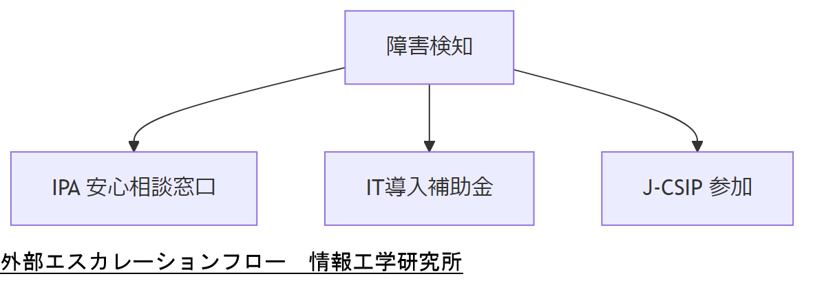ALT: 外部エスカレーションフロー
