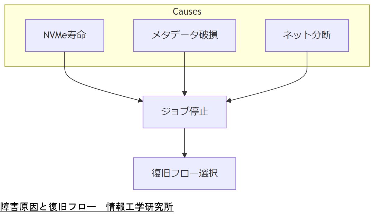 ALT: 障害原因と復旧フロー