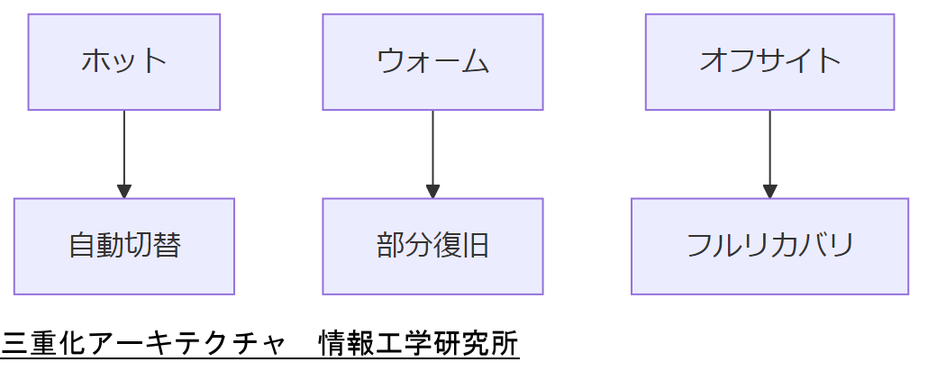 ALT: 三重化アーキテクチャ
