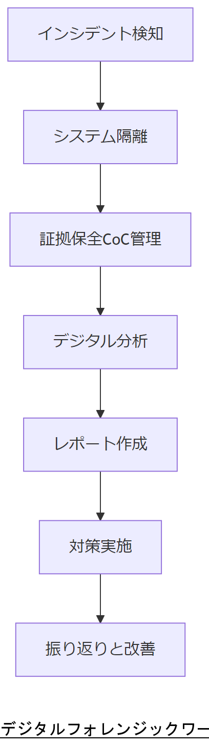 ALT: デジタルフォレンジックワークフロー