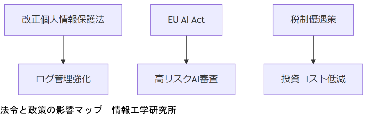 ALT: 法令と政策の影響マップ