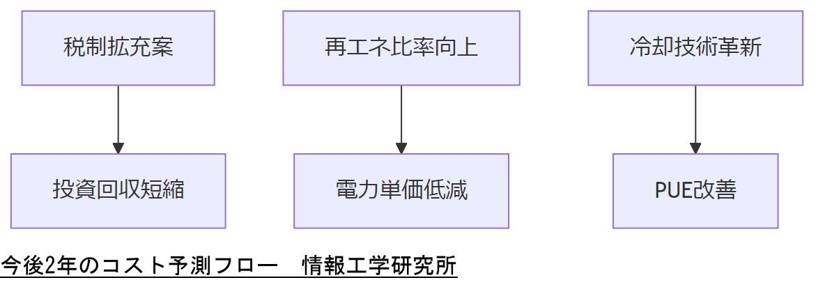 ALT: 今後2年のコスト予測フロー