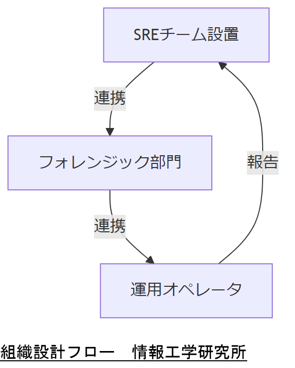 ALT: 組織設計フロー