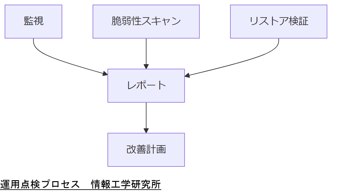 ALT: 運用点検プロセス