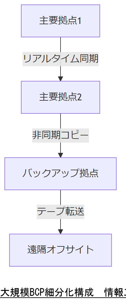 ALT: 大規模BCP細分化構成
