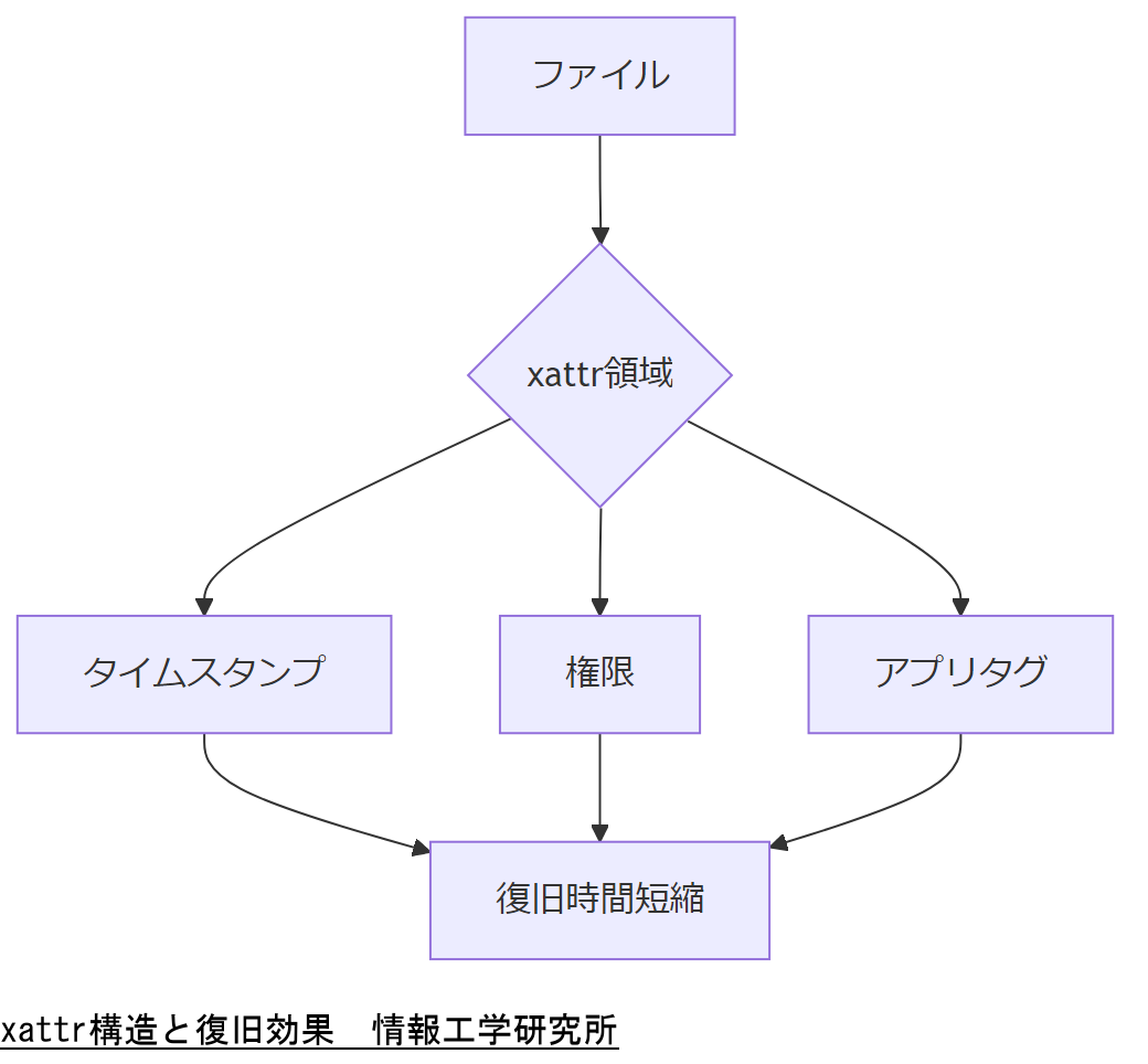 ALT: xattr構造と復旧効果