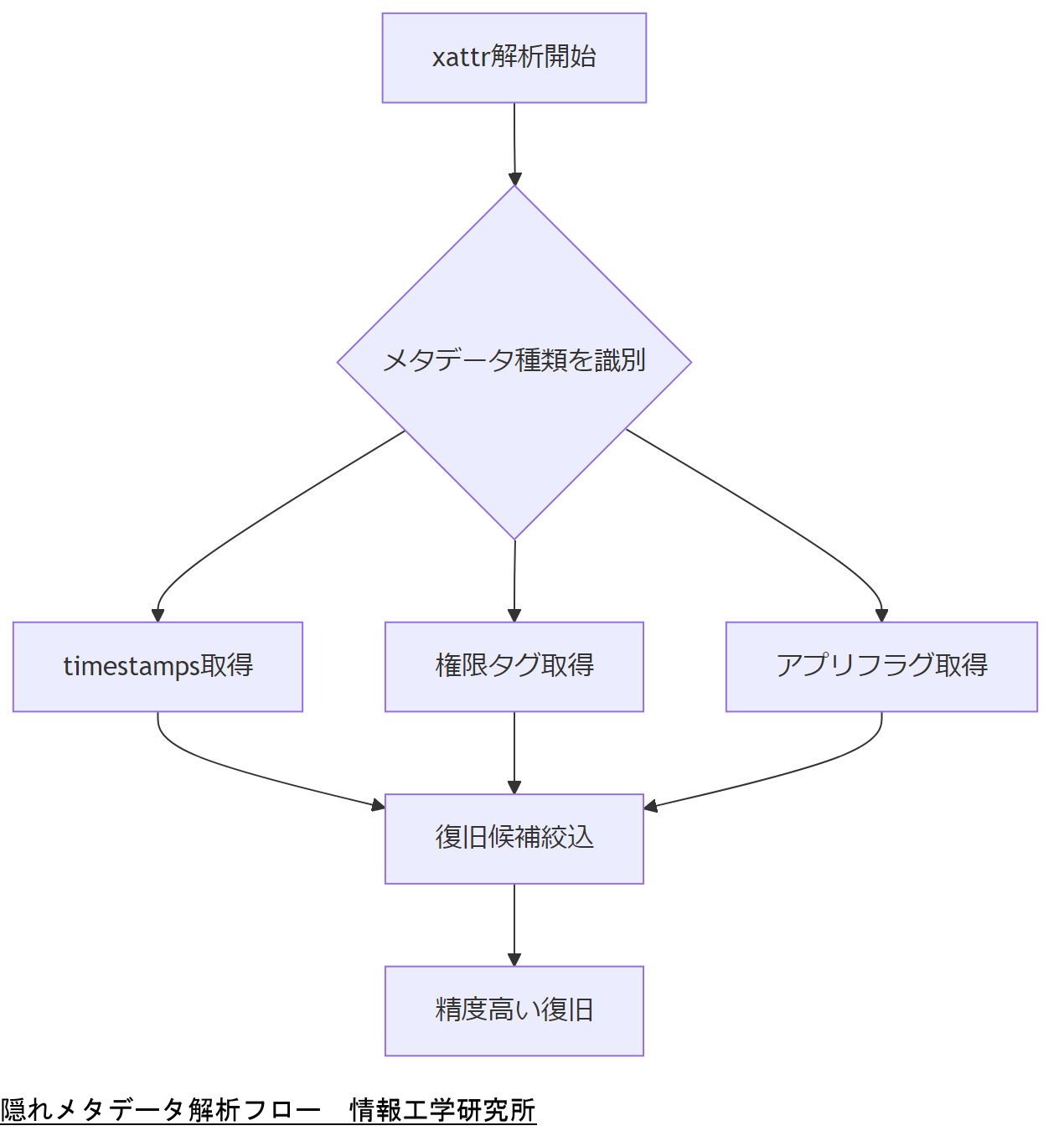 ALT: 隠れメタデータ解析フロー
