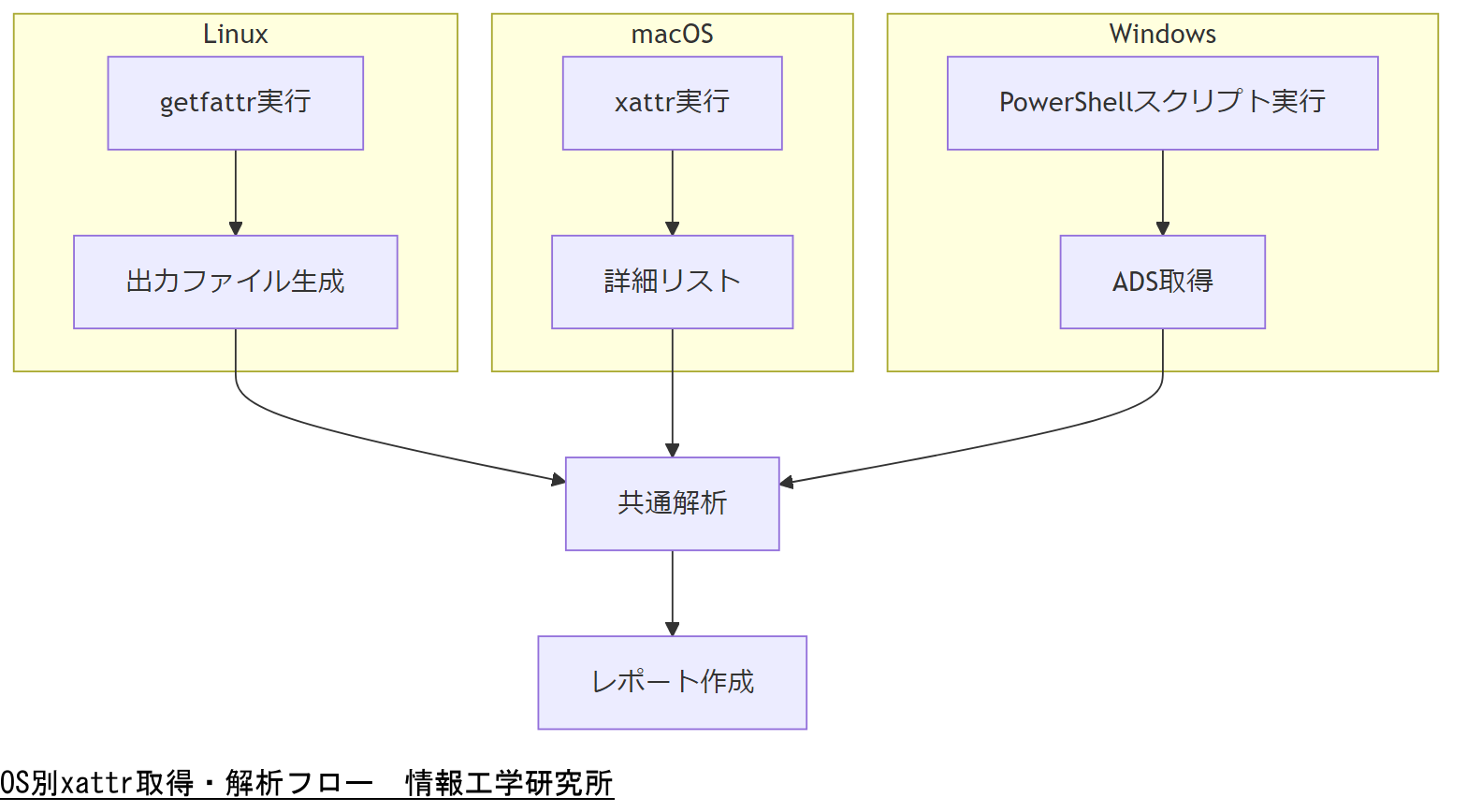 ALT: OS別xattr取得・解析フロー