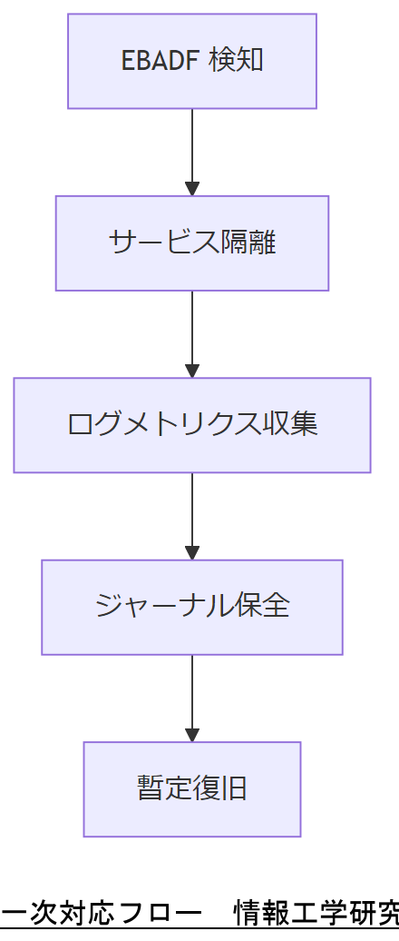 ALT: ランサム攻撃時のxattrトリアージフロー