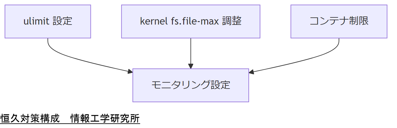 ALT: 証拠保全と法要件フロー