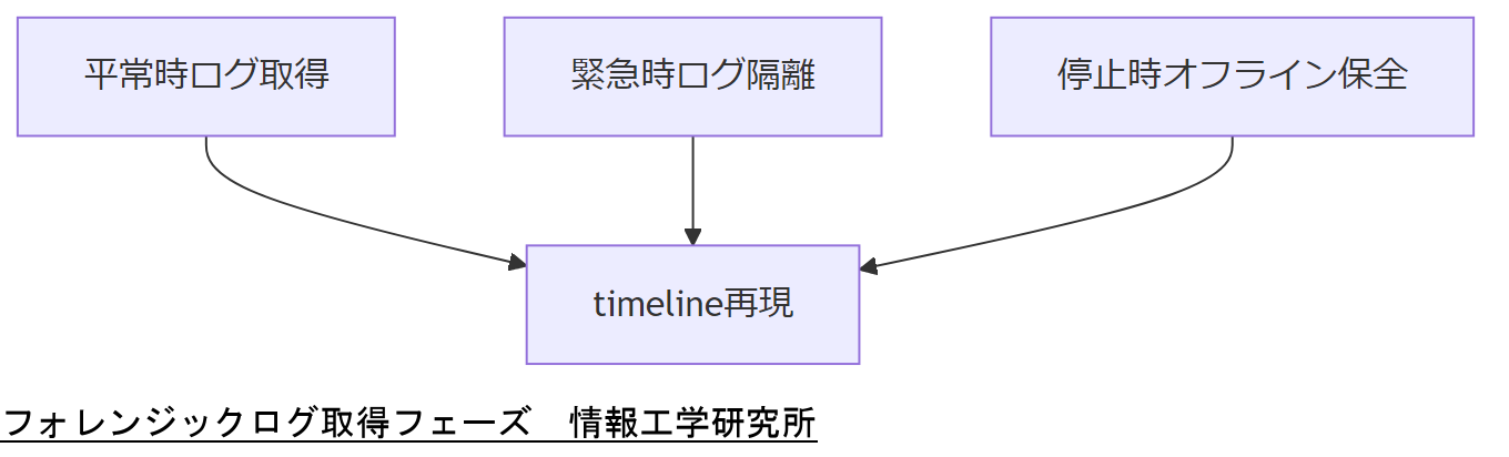 ALT: 3重化バックアップフロー