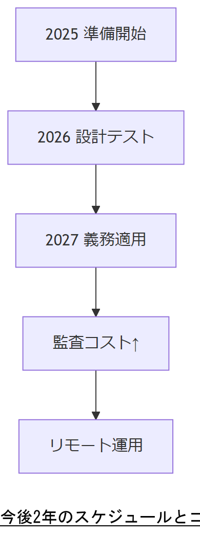 ALT: ROI算定フロー