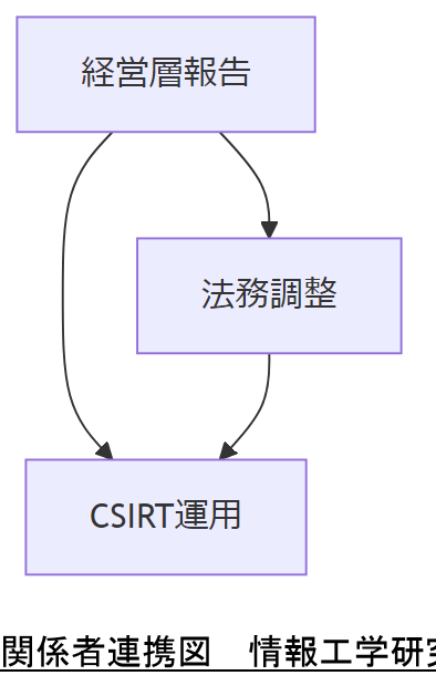 ALT: エスカレーションフロー