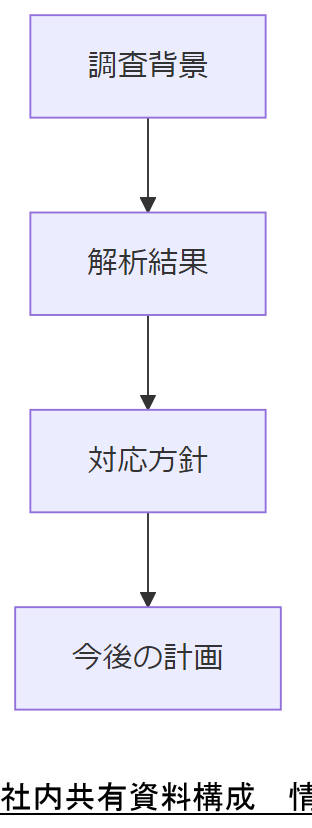 ALT: 社内共有資料構成