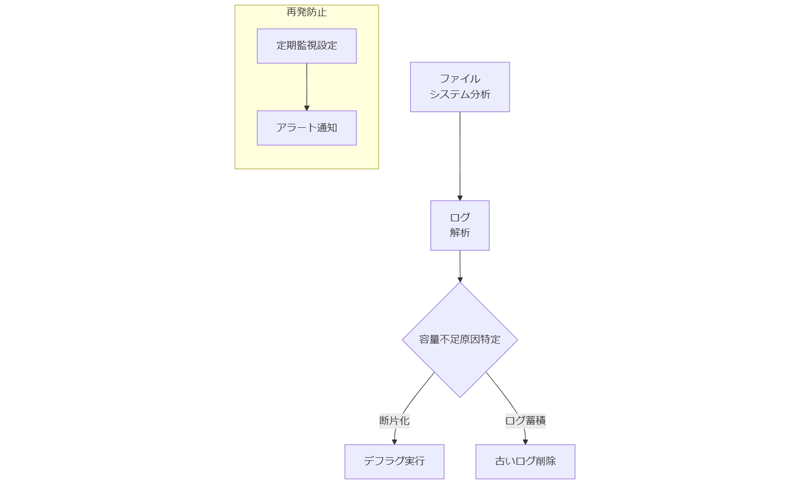 ALT: 空き容量初動対応フロー