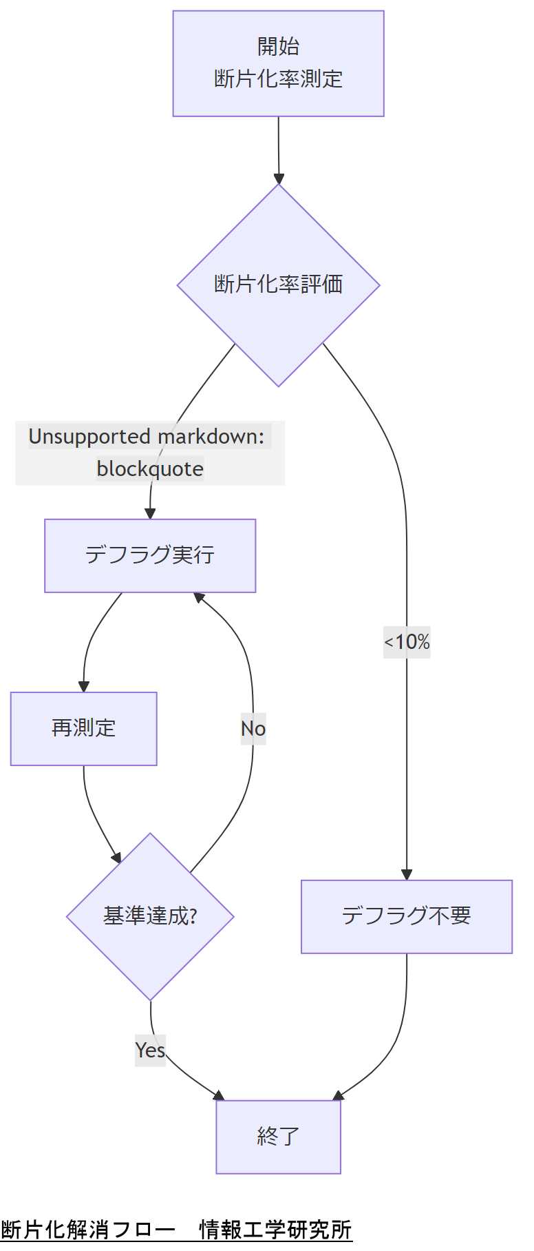 ALT: 断片化解消フロー