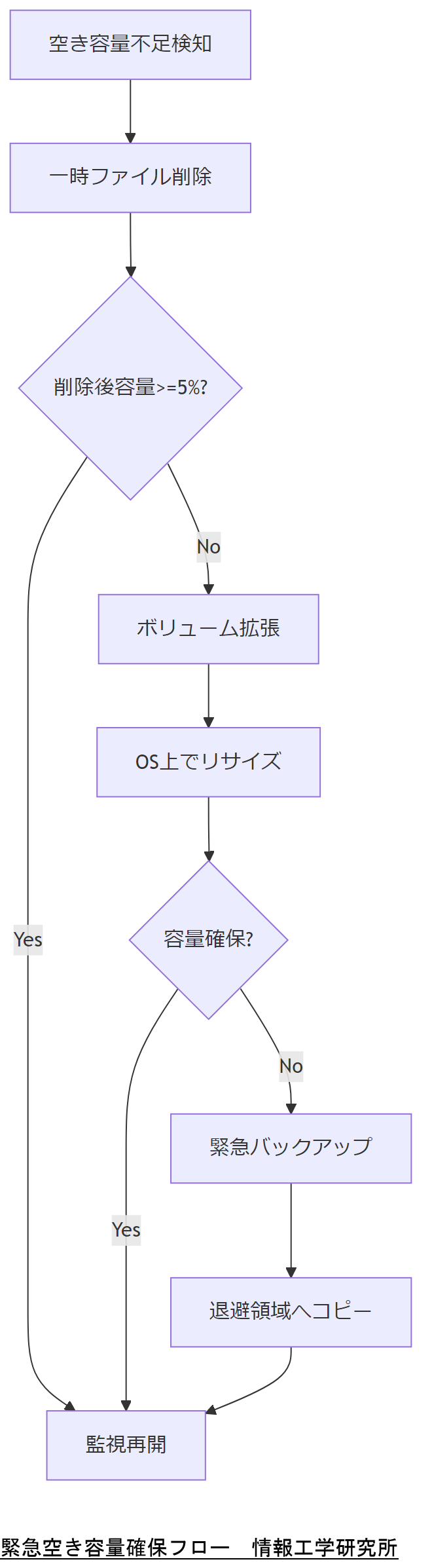 ALT: 緊急空き容量確保フロー