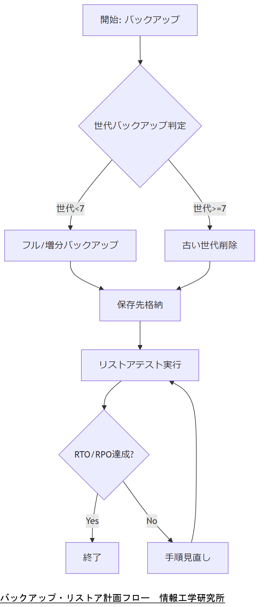 ALT: バックアップ・リストア計画フロー