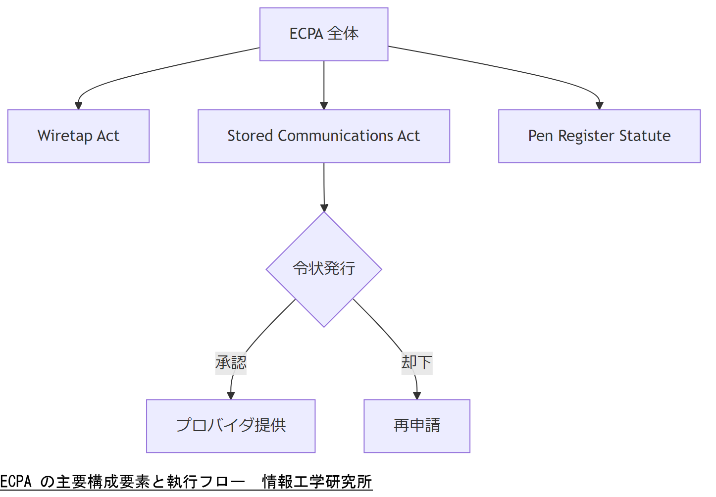 ALT: ECPA の主要構成要素と執行フロー