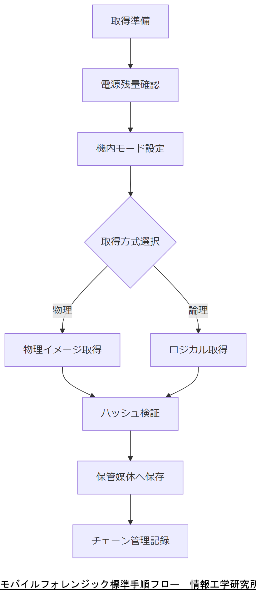 ALT: モバイルフォレンジック標準手順フロー