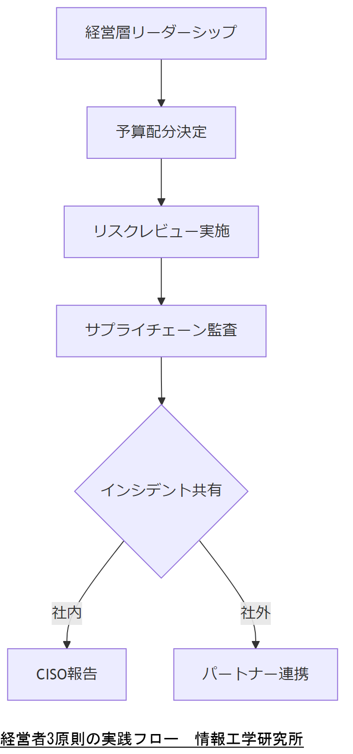 ALT: 経営者3原則の実践フロー