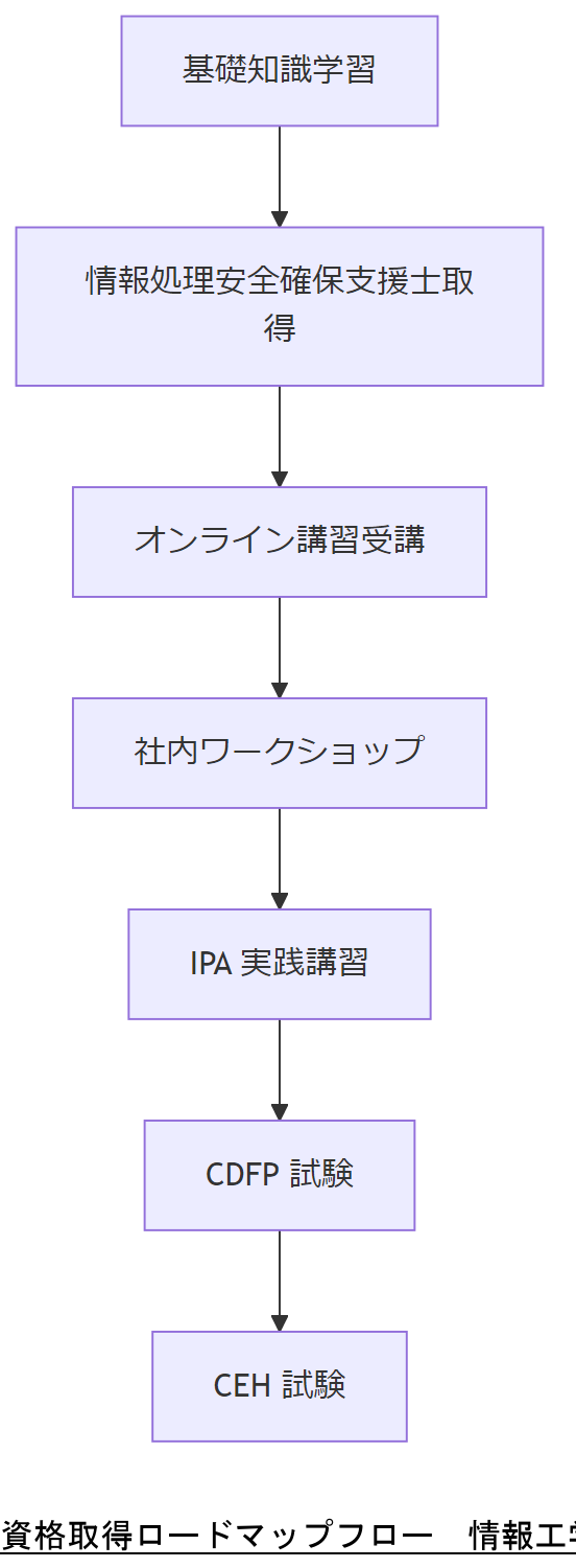 ALT: 資格取得ロードマップフロー