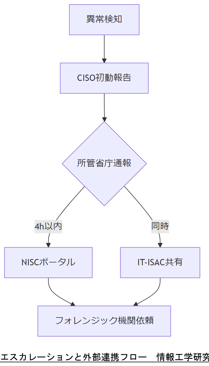 ALT: エスカレーションと外部連携フロー