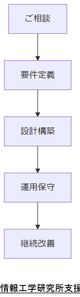 ALT: 情報工学研究所支援プロセス