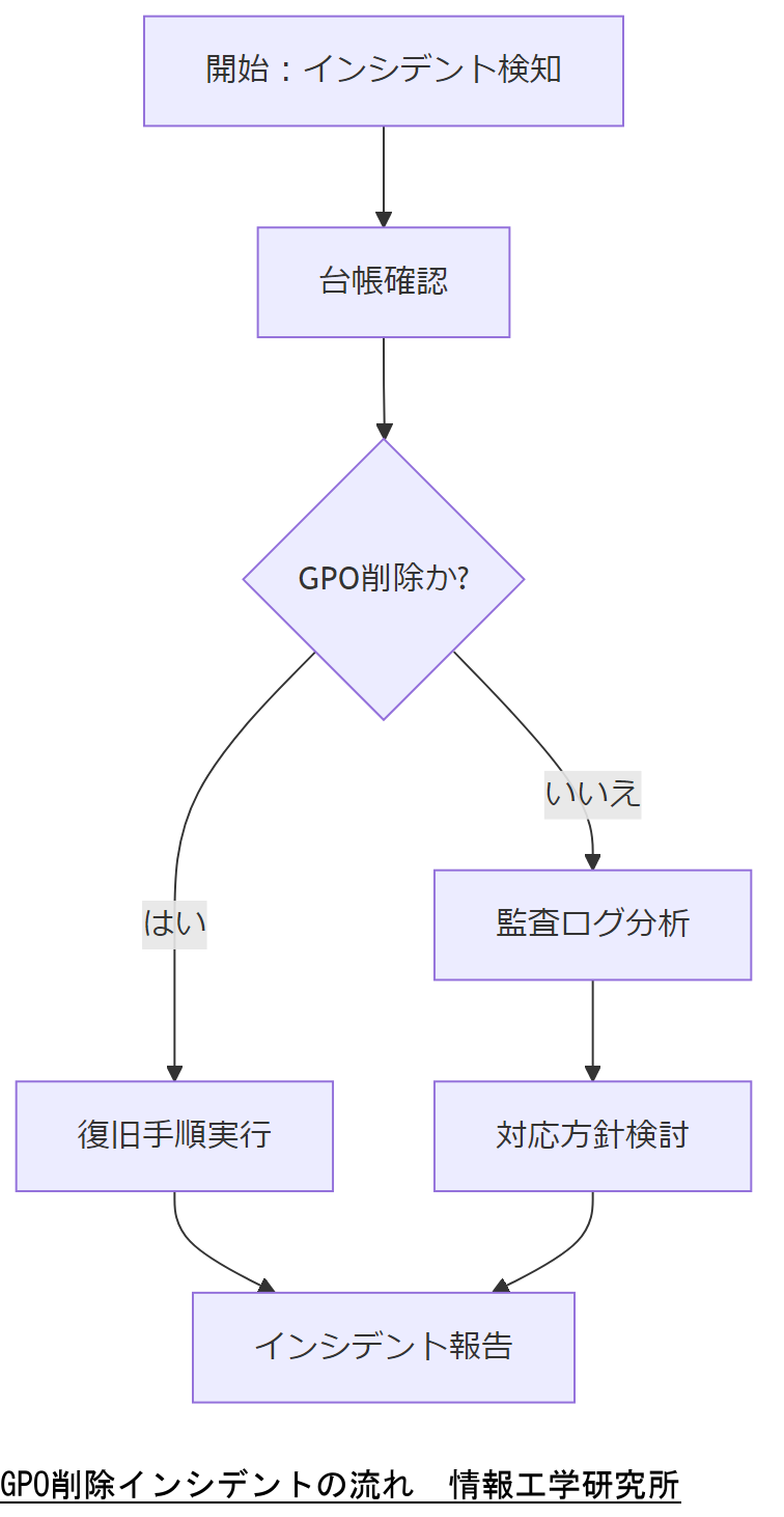 ALT: GPO削除インシデントの流れ