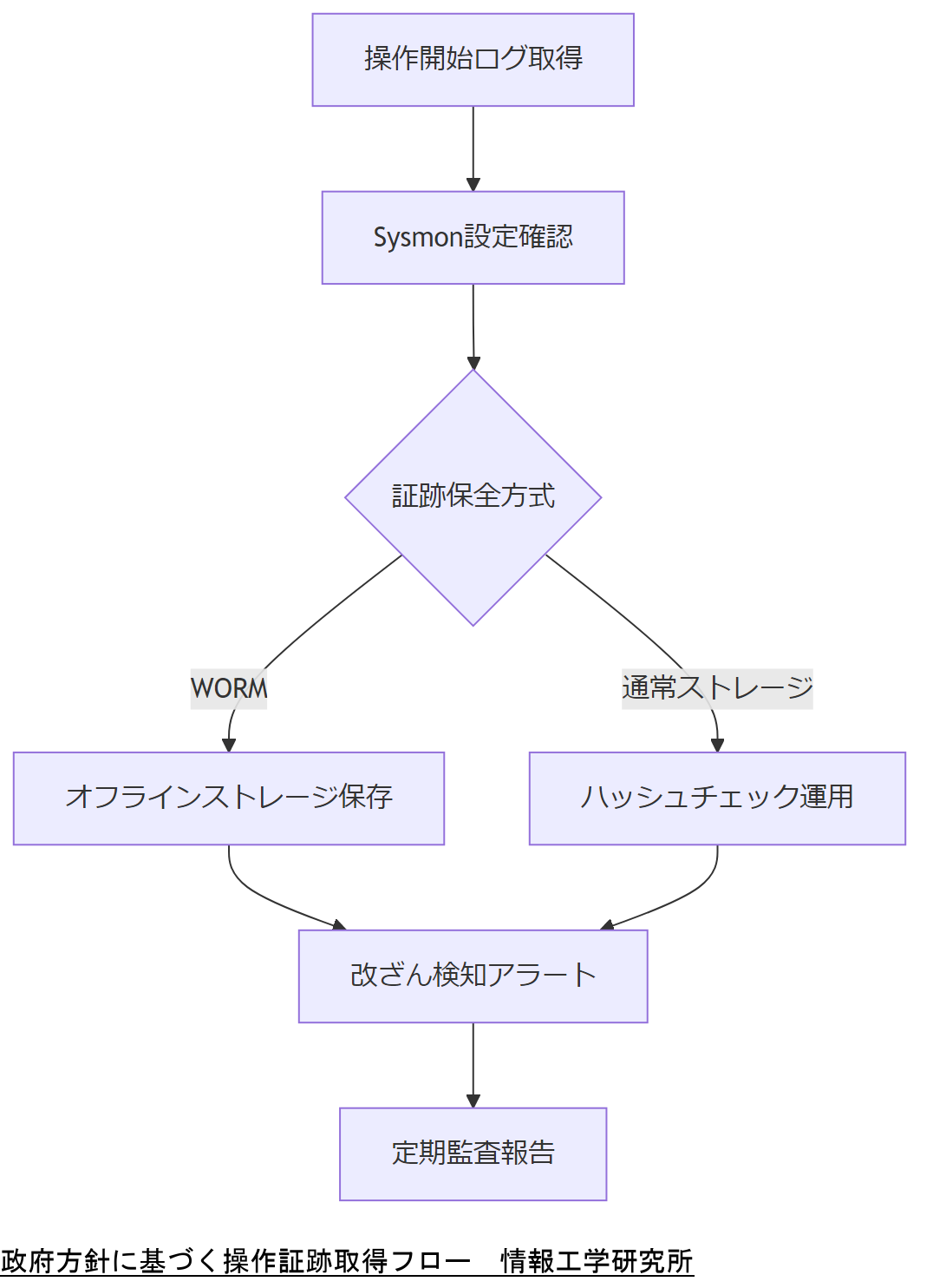 ALT: 政府方針に基づく操作証跡取得フロー