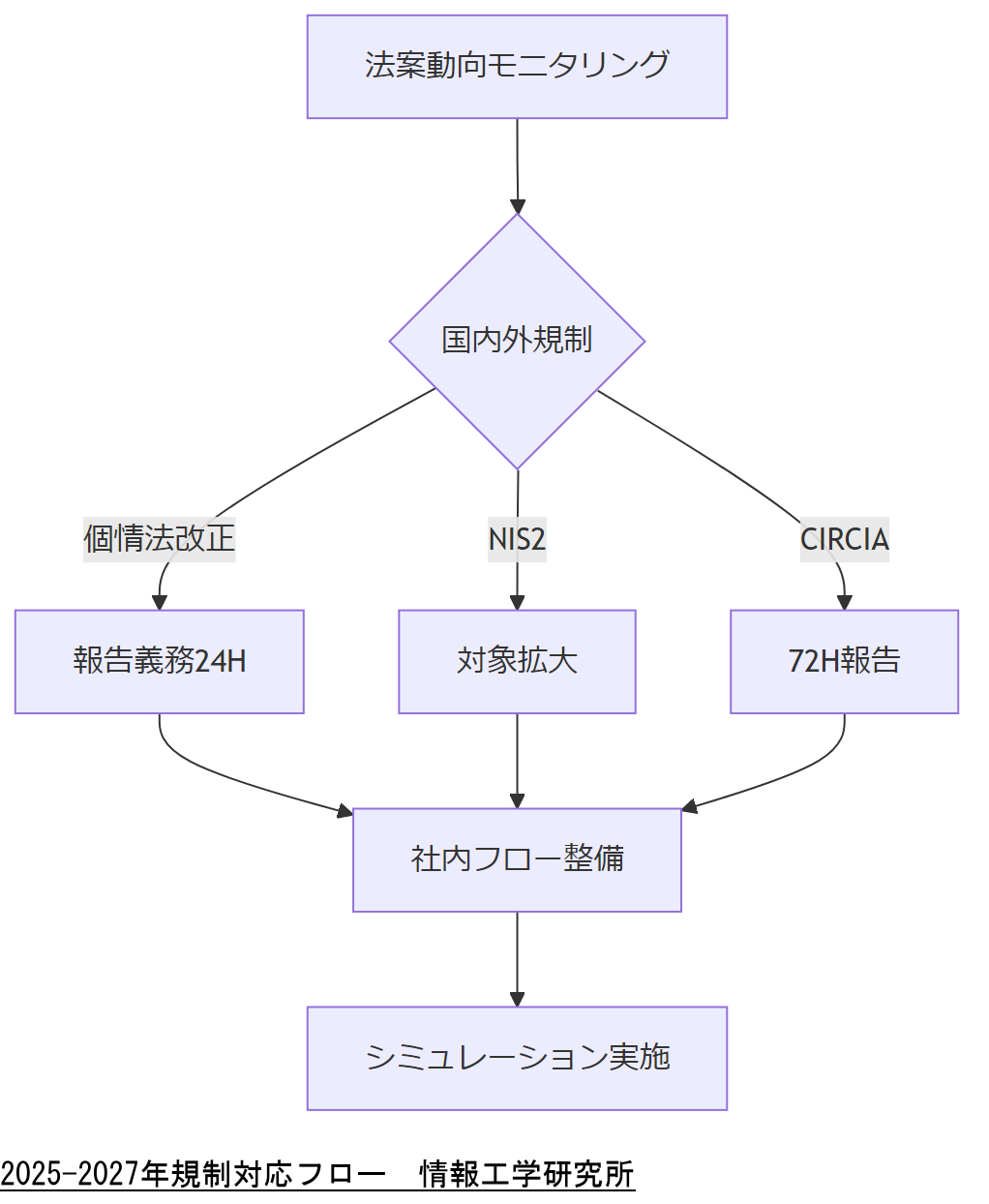 ALT: 2025-2027年規制対応フロー