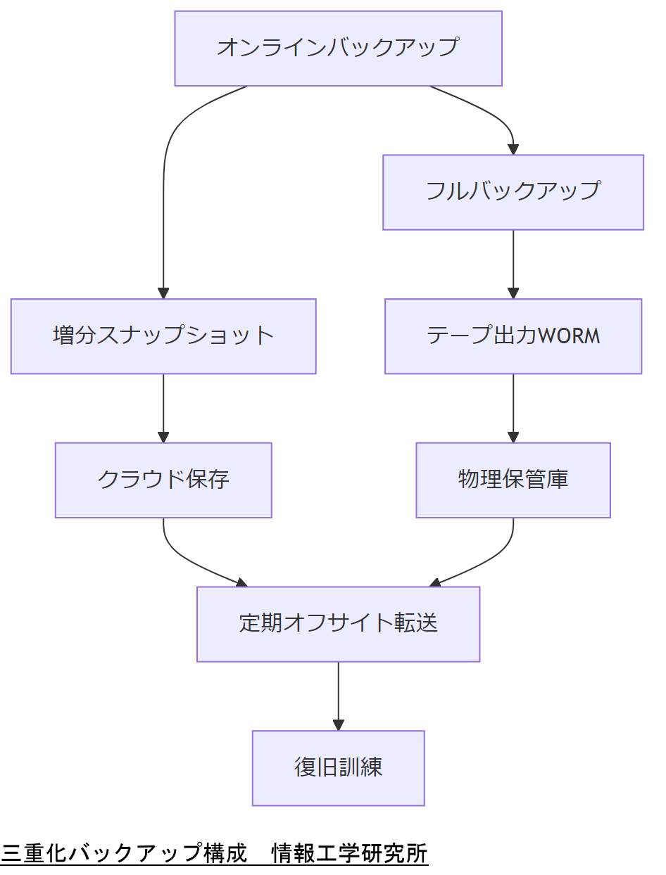 ALT: 三重化バックアップ構成