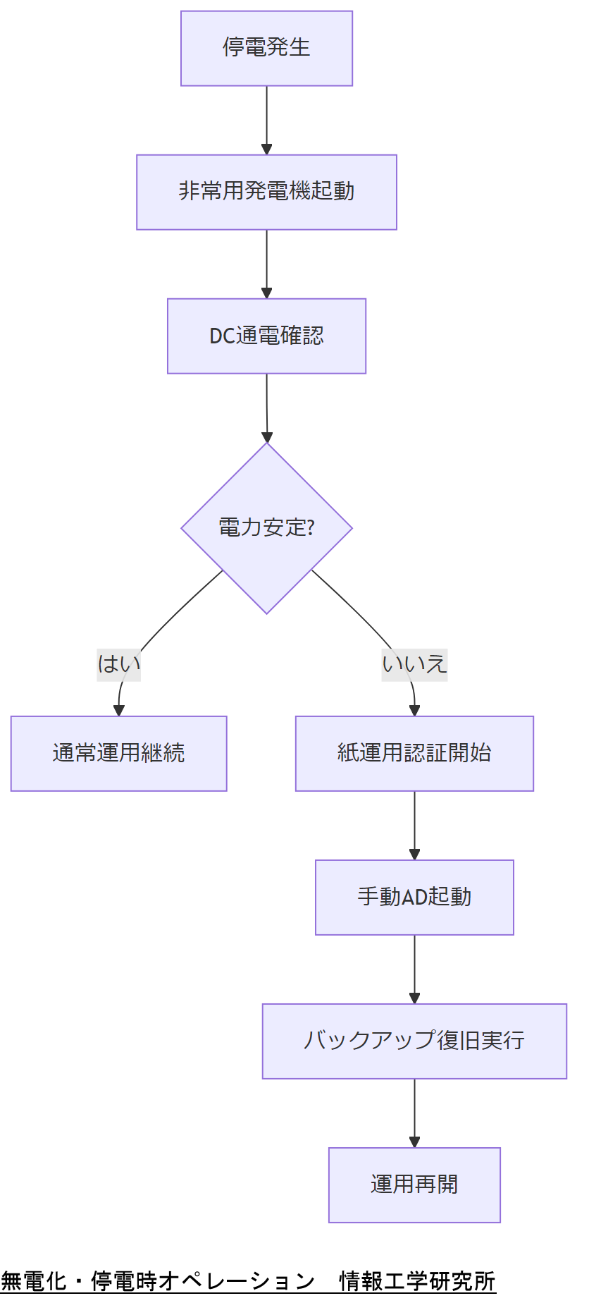 ALT: 無電化・停電時オペレーション