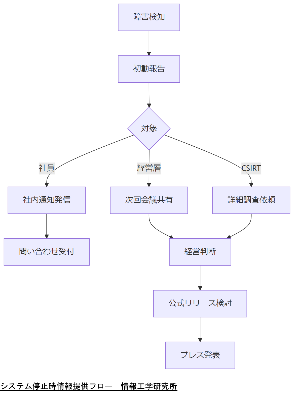 ALT: システム停止時情報提供フロー