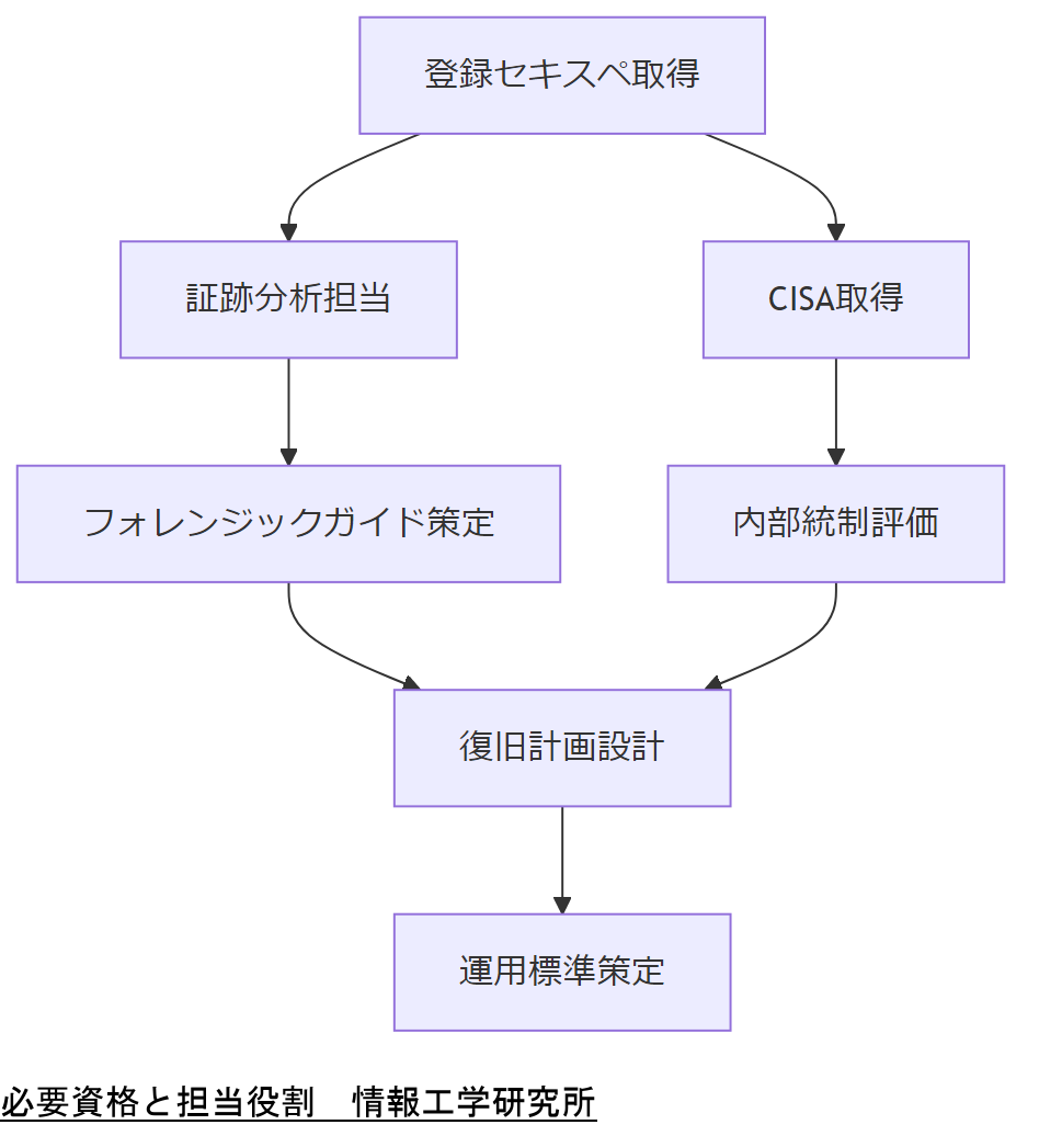 ALT: 必要資格と担当役割