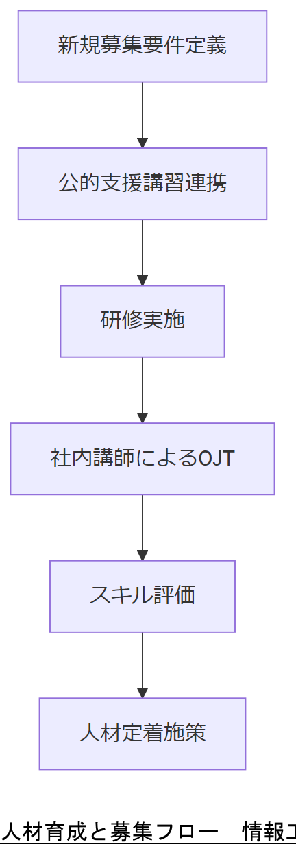ALT: 人材育成と募集フロー