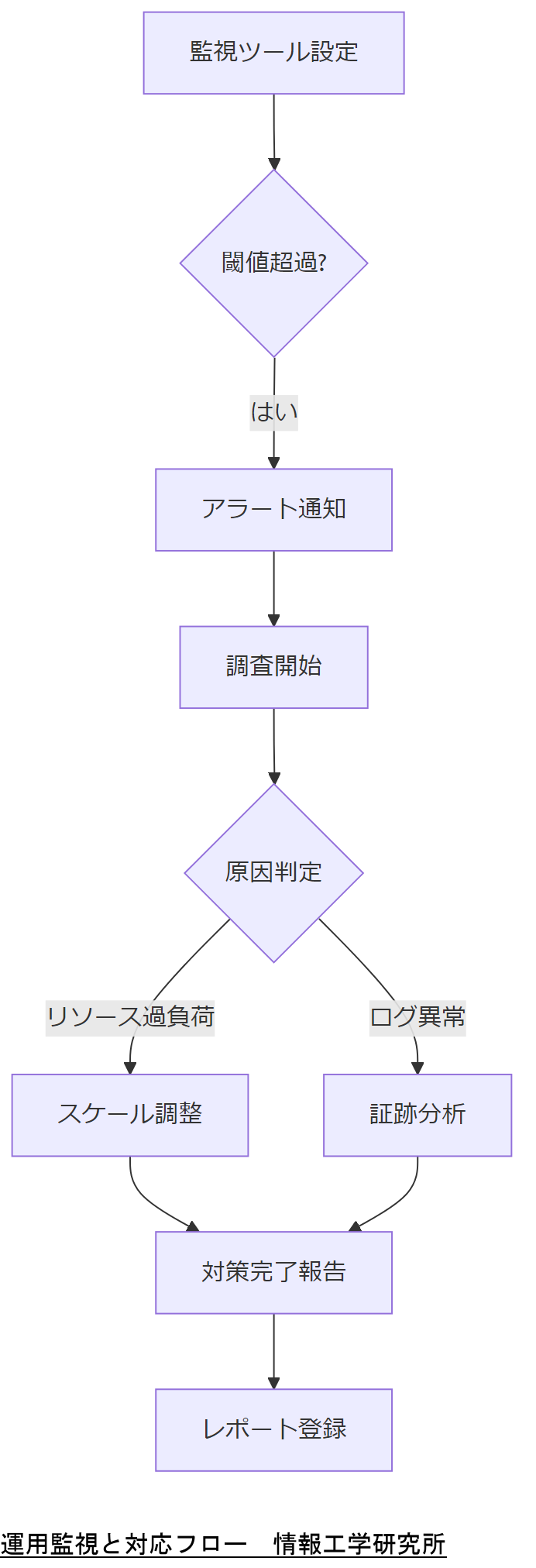 ALT: 運用監視と対応フロー