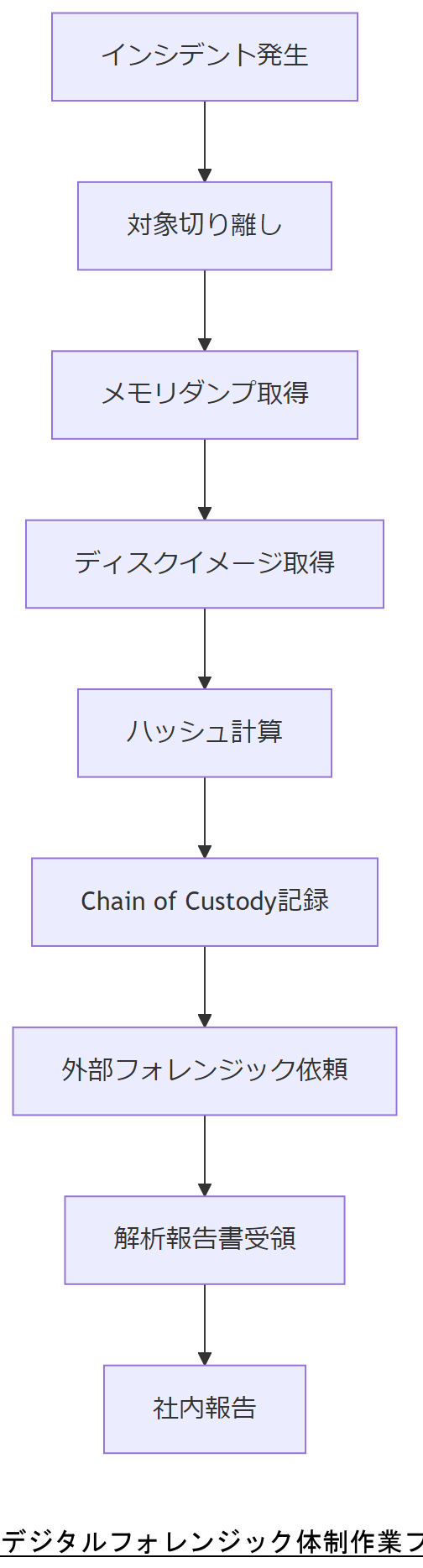 ALT: デジタルフォレンジック体制作業フロー
