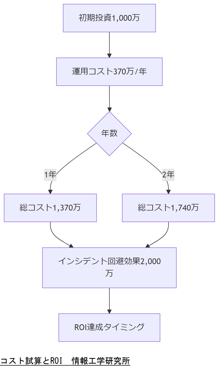 ALT: コスト試算とROI