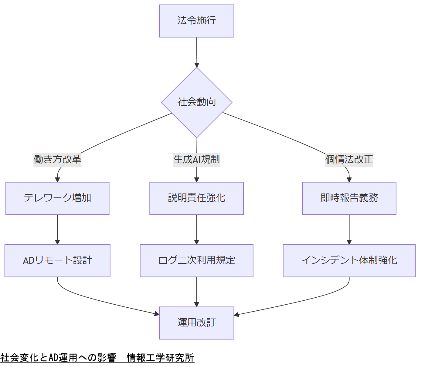 ALT: 社会変化とAD運用への影響