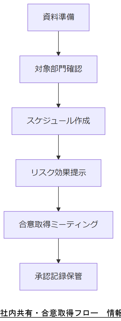 ALT: 社内共有・合意取得フロー