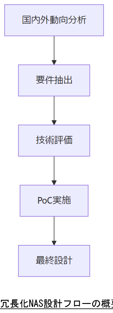 ALT: 冗長化NAS設計フローの概要