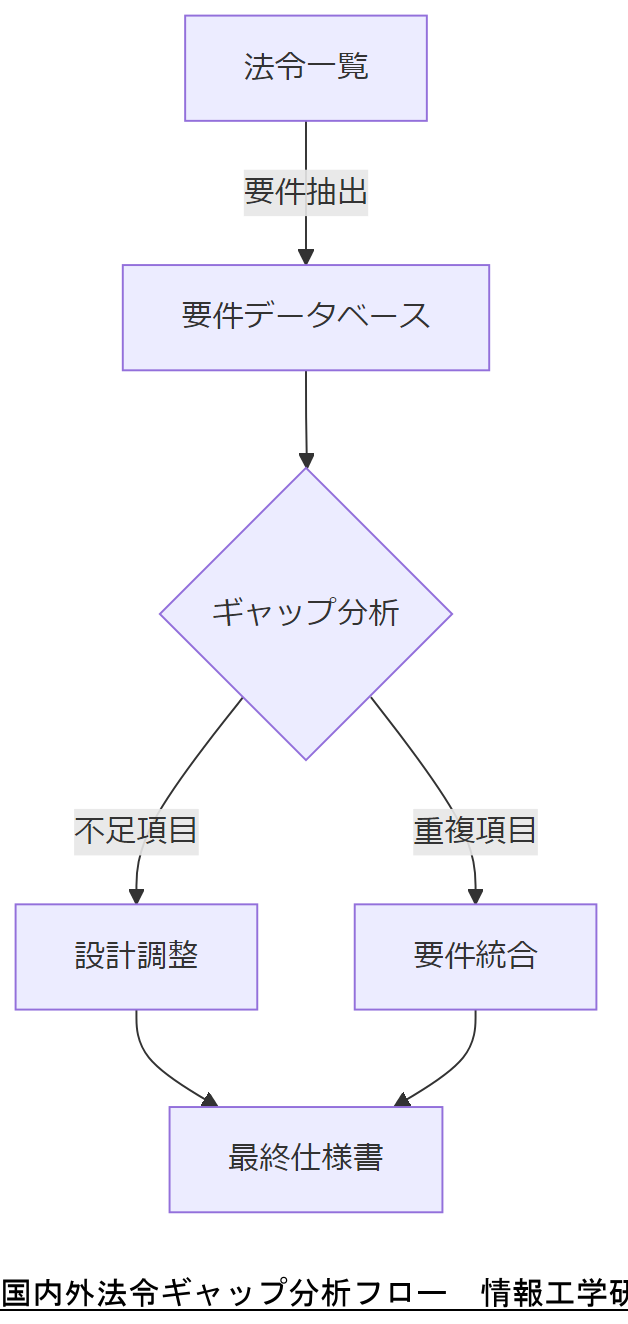 ALT: 国内外法令ギャップ分析フロー