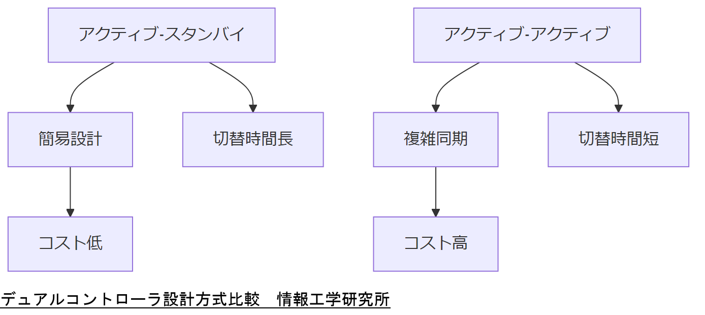 ALT: デュアルコントローラ設計方式比較