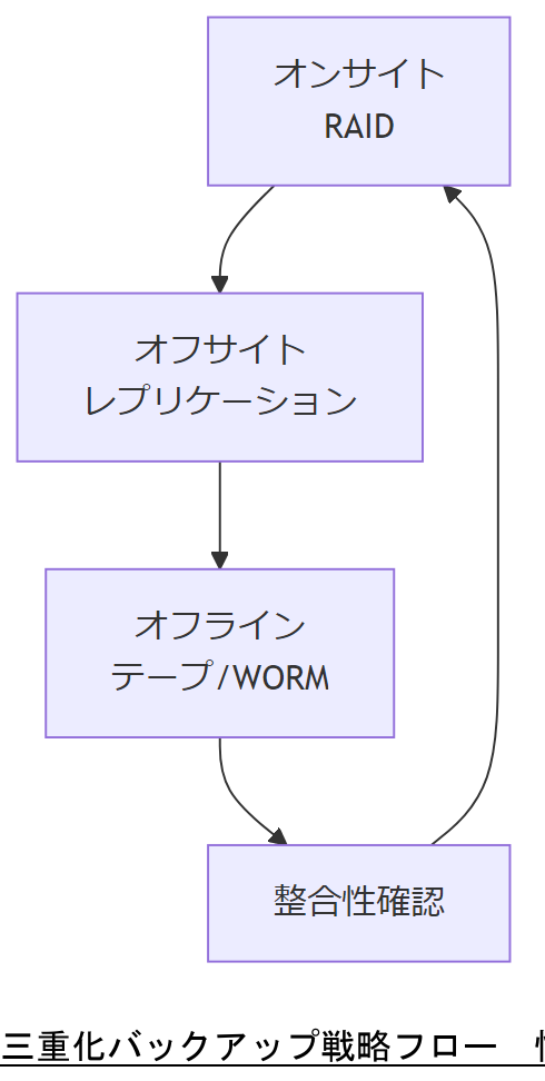 ALT: 三重化バックアップ戦略フロー
