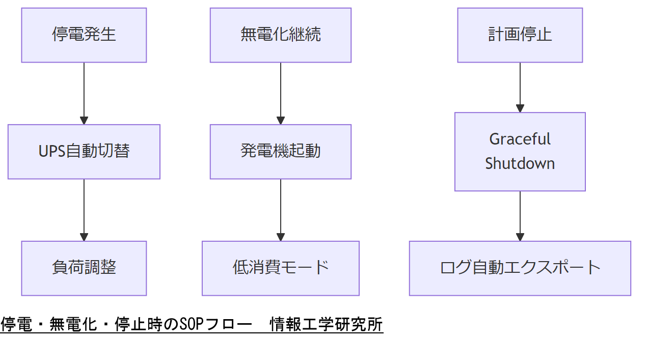 ALT: 停電・無電化・停止時のSOPフロー
