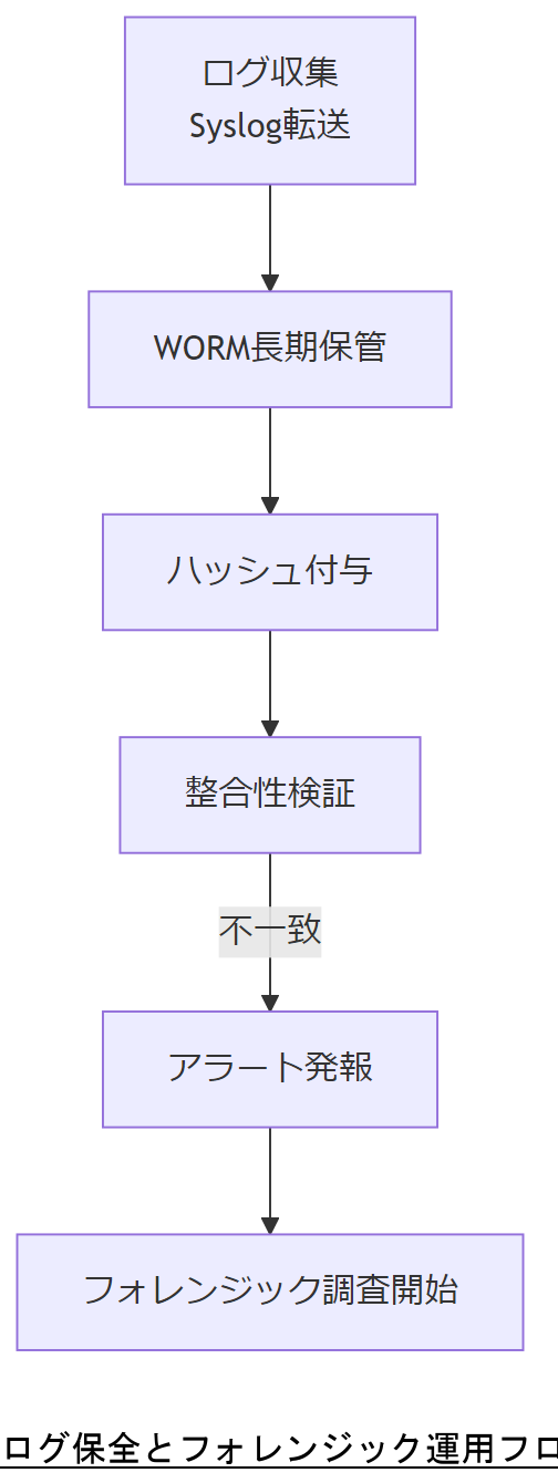 ALT: ログ保全とフォレンジック運用フロー